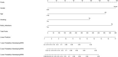 Corrigendum: Risk and prediction of multiple primary malignancies after early gastric cancer